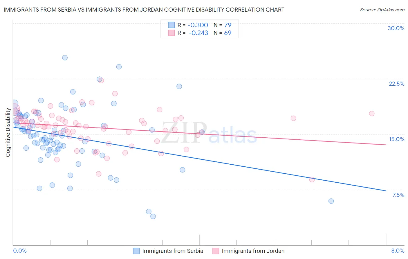 Immigrants from Serbia vs Immigrants from Jordan Cognitive Disability