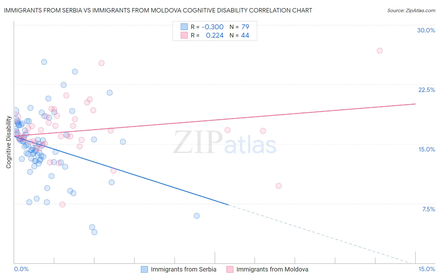 Immigrants from Serbia vs Immigrants from Moldova Cognitive Disability