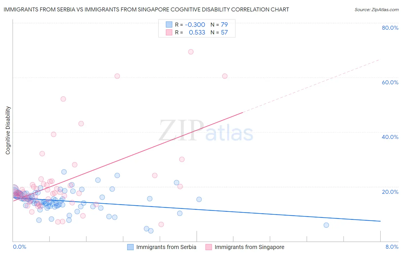 Immigrants from Serbia vs Immigrants from Singapore Cognitive Disability