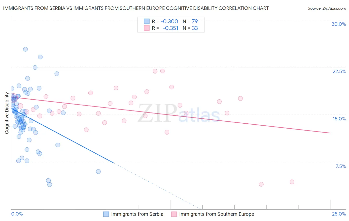 Immigrants from Serbia vs Immigrants from Southern Europe Cognitive Disability