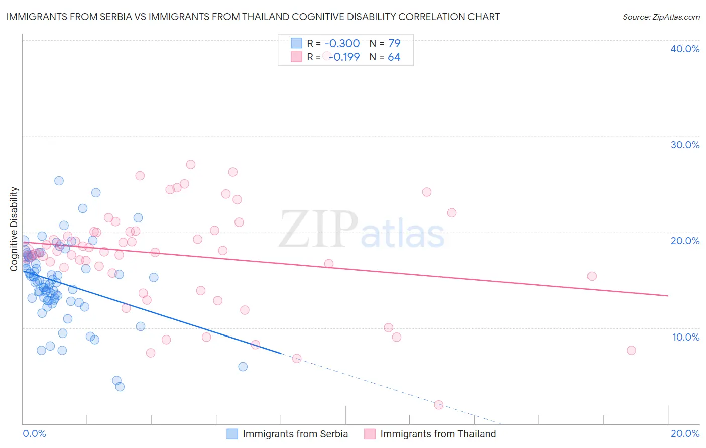 Immigrants from Serbia vs Immigrants from Thailand Cognitive Disability