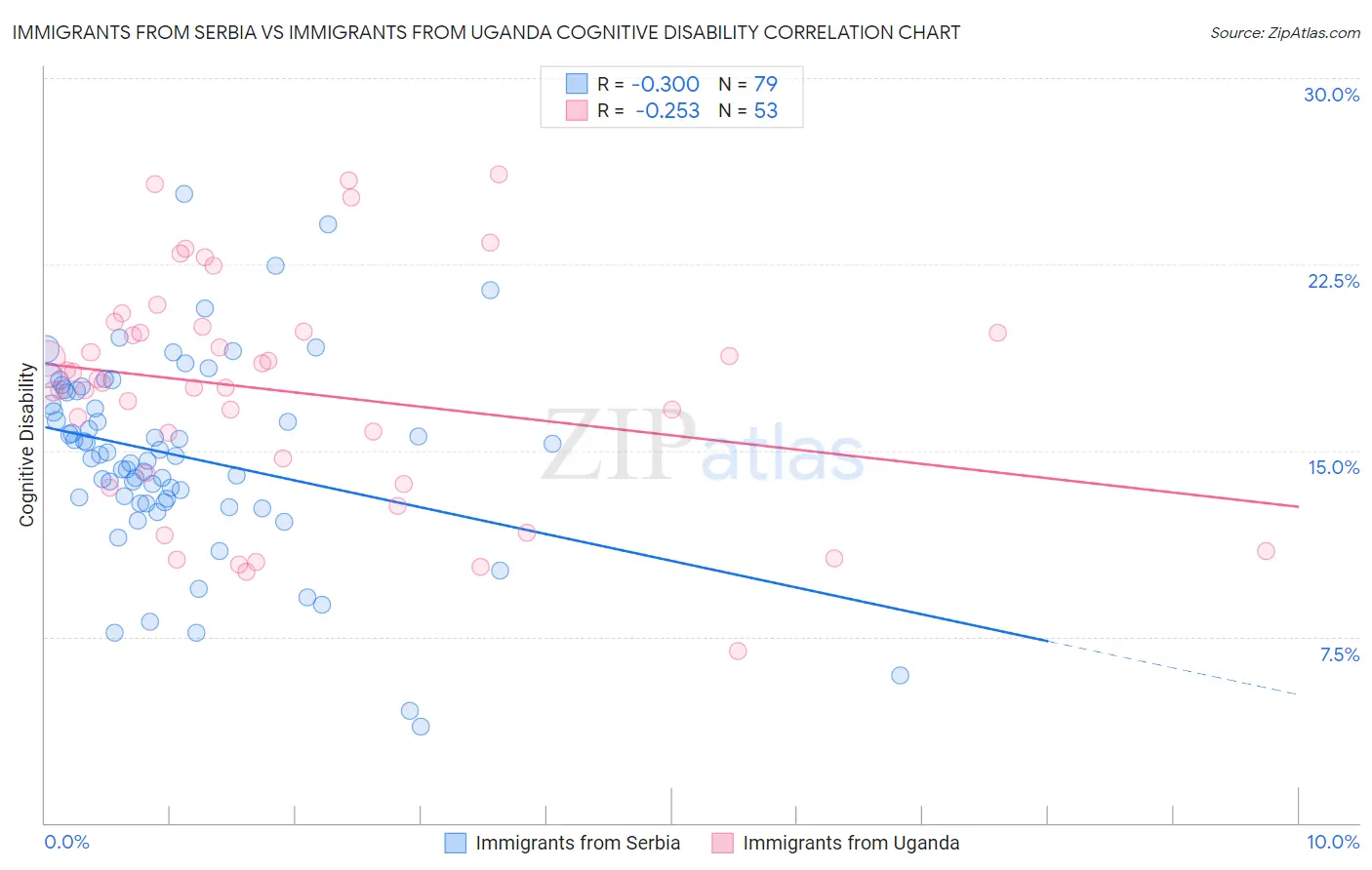 Immigrants from Serbia vs Immigrants from Uganda Cognitive Disability