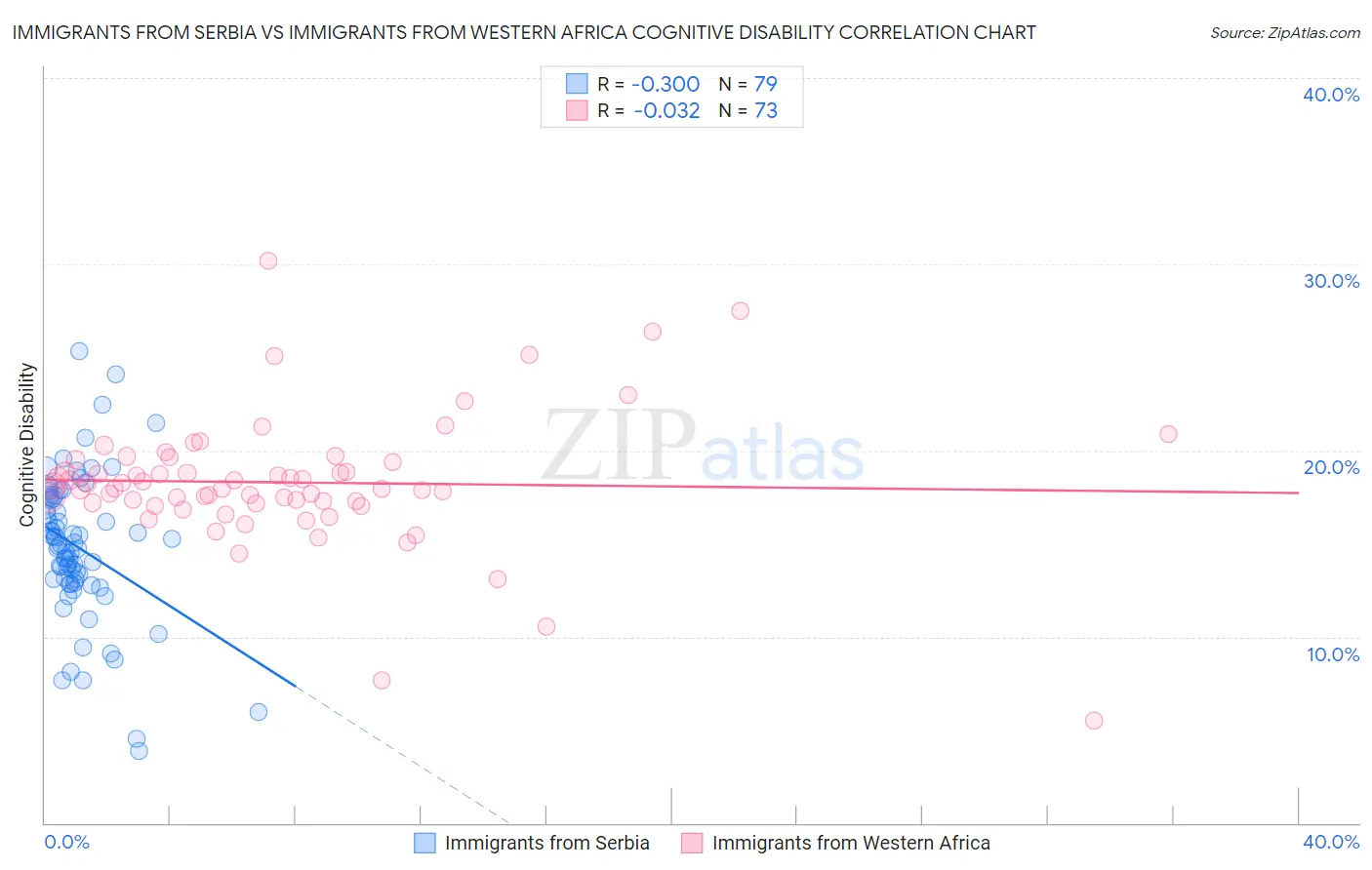 Immigrants from Serbia vs Immigrants from Western Africa Cognitive Disability