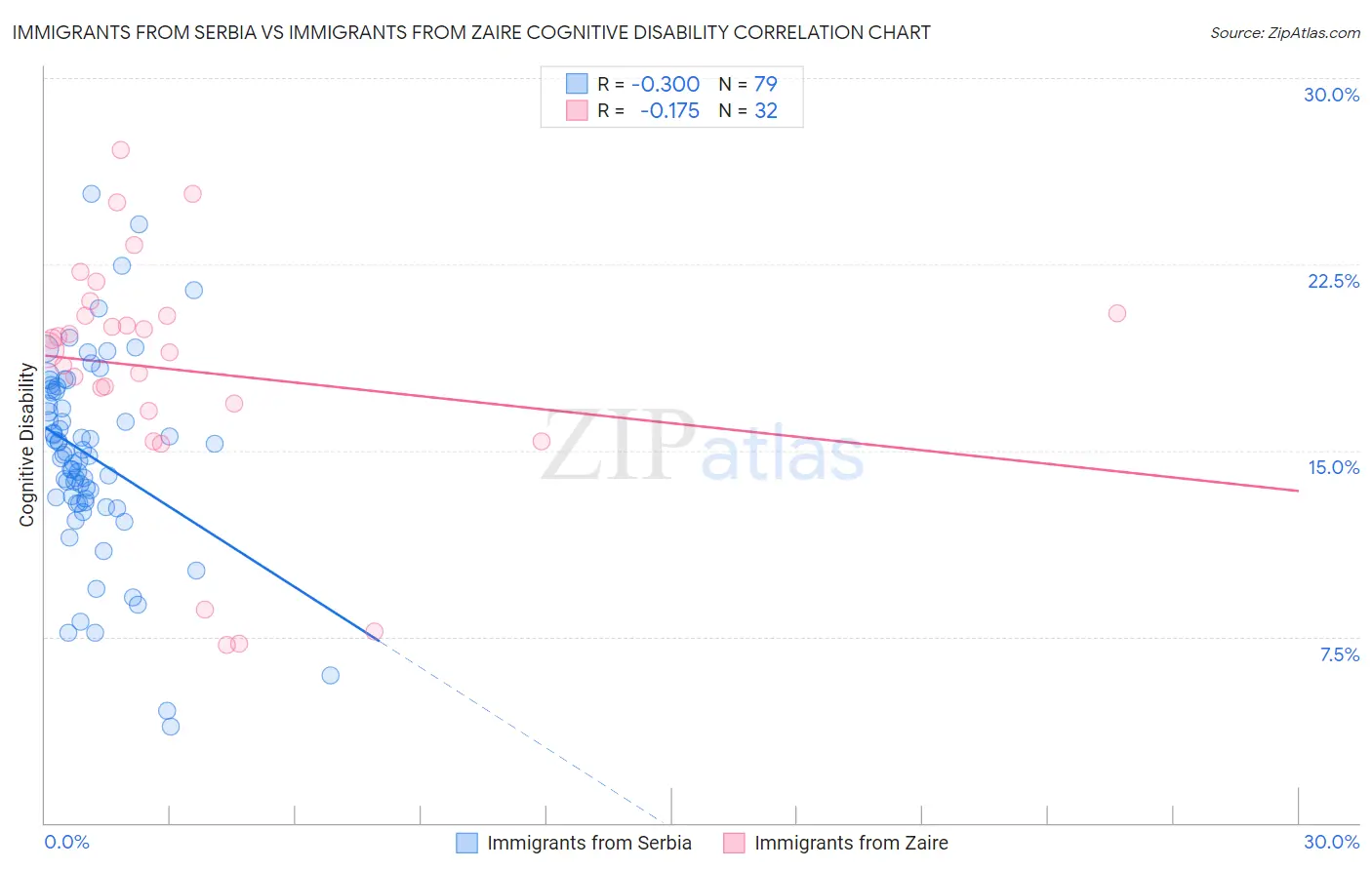 Immigrants from Serbia vs Immigrants from Zaire Cognitive Disability