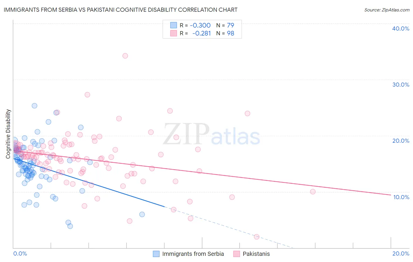 Immigrants from Serbia vs Pakistani Cognitive Disability