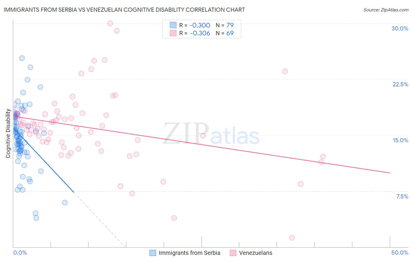 Immigrants from Serbia vs Venezuelan Cognitive Disability