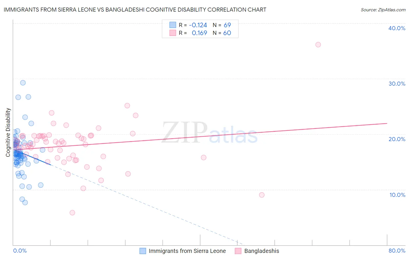 Immigrants from Sierra Leone vs Bangladeshi Cognitive Disability