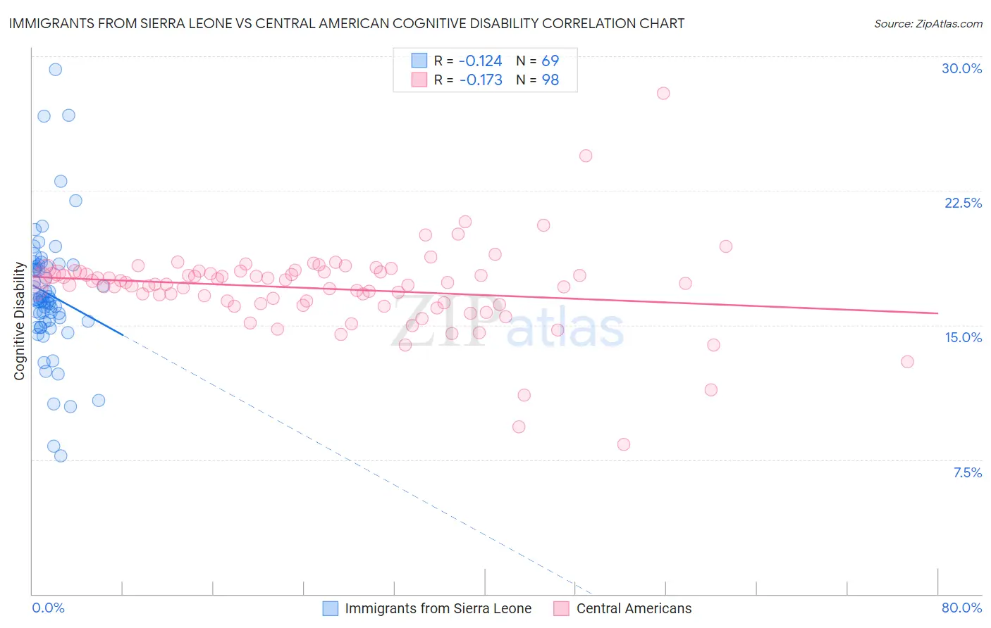 Immigrants from Sierra Leone vs Central American Cognitive Disability