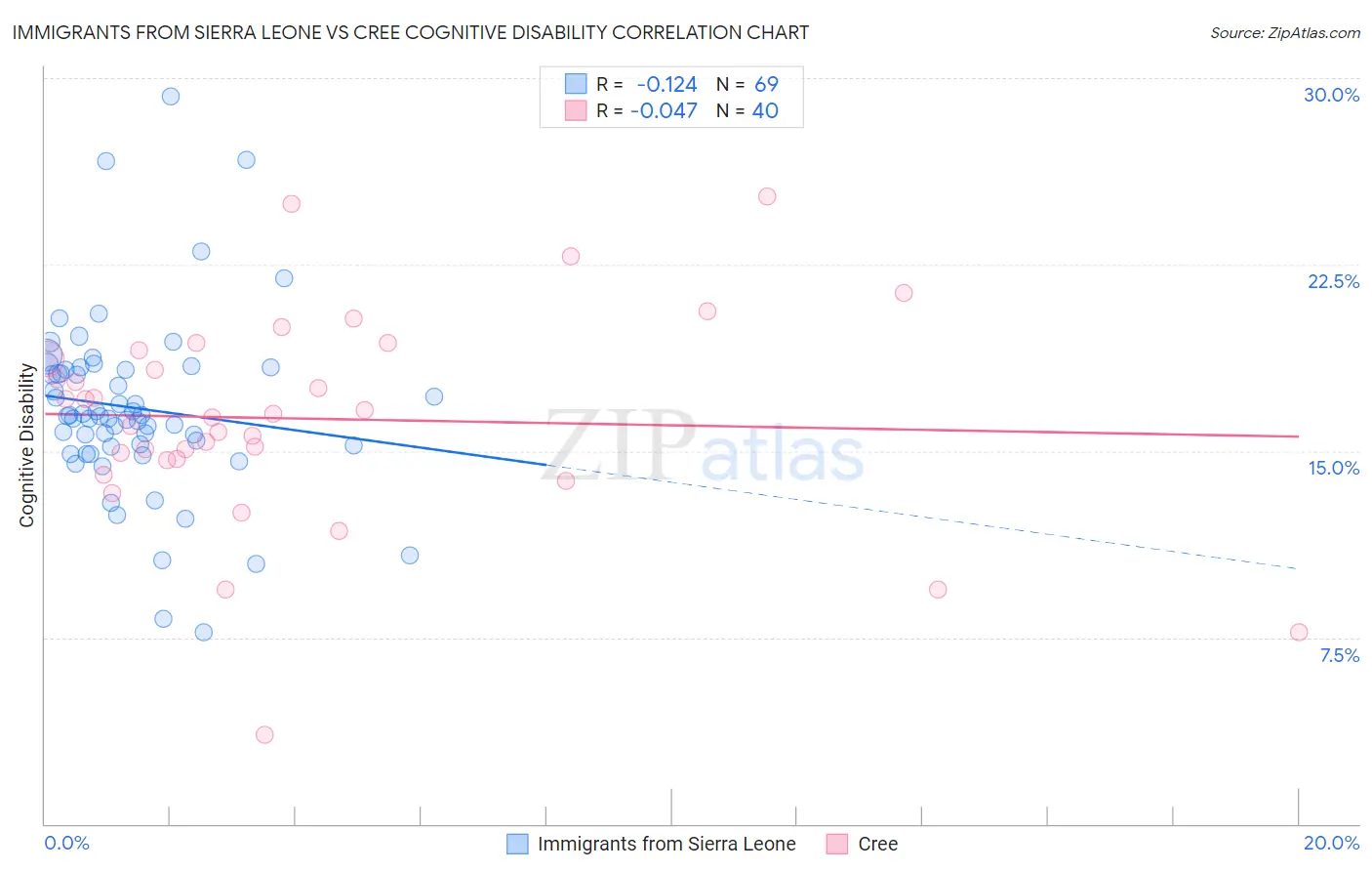 Immigrants from Sierra Leone vs Cree Cognitive Disability