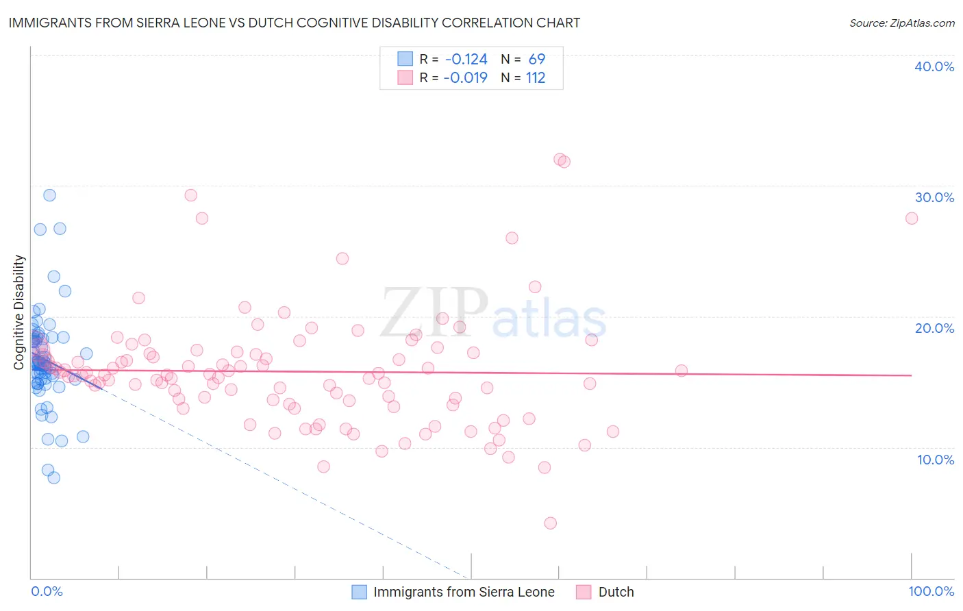 Immigrants from Sierra Leone vs Dutch Cognitive Disability