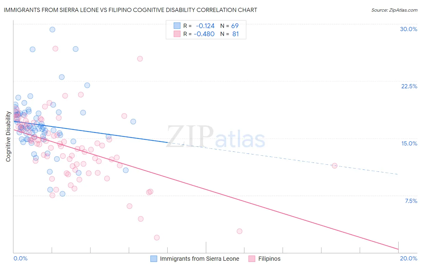 Immigrants from Sierra Leone vs Filipino Cognitive Disability