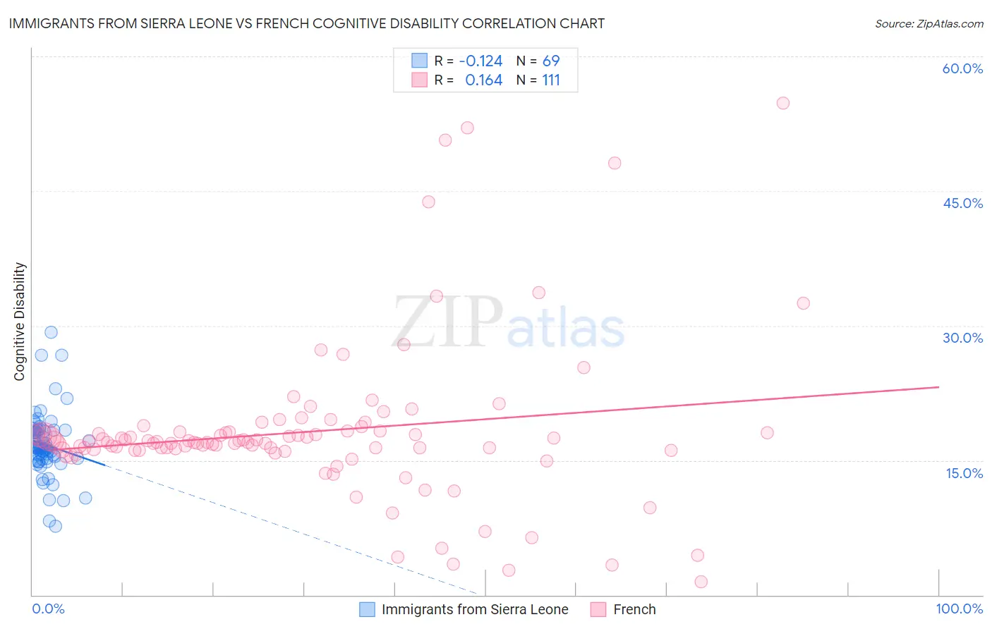 Immigrants from Sierra Leone vs French Cognitive Disability