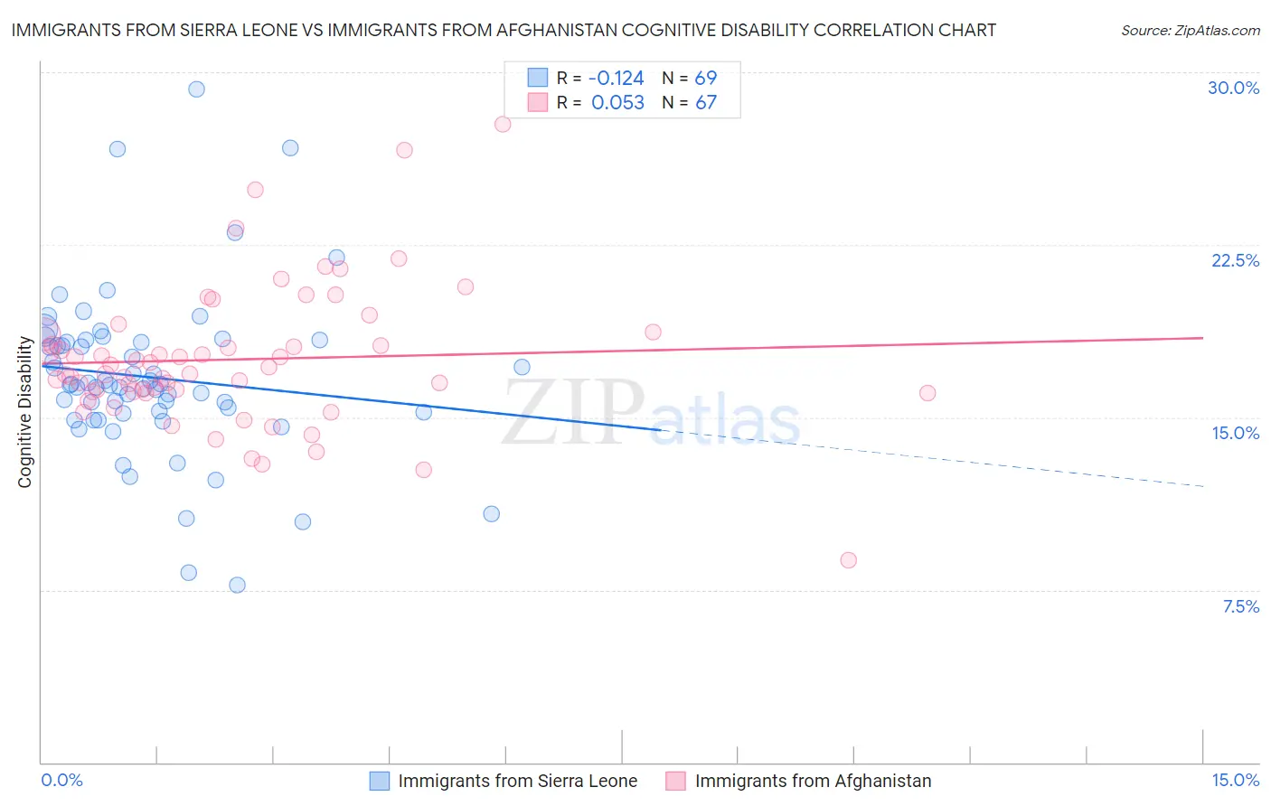 Immigrants from Sierra Leone vs Immigrants from Afghanistan Cognitive Disability