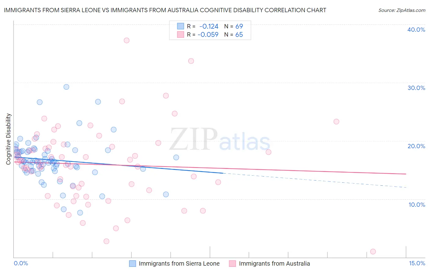 Immigrants from Sierra Leone vs Immigrants from Australia Cognitive Disability