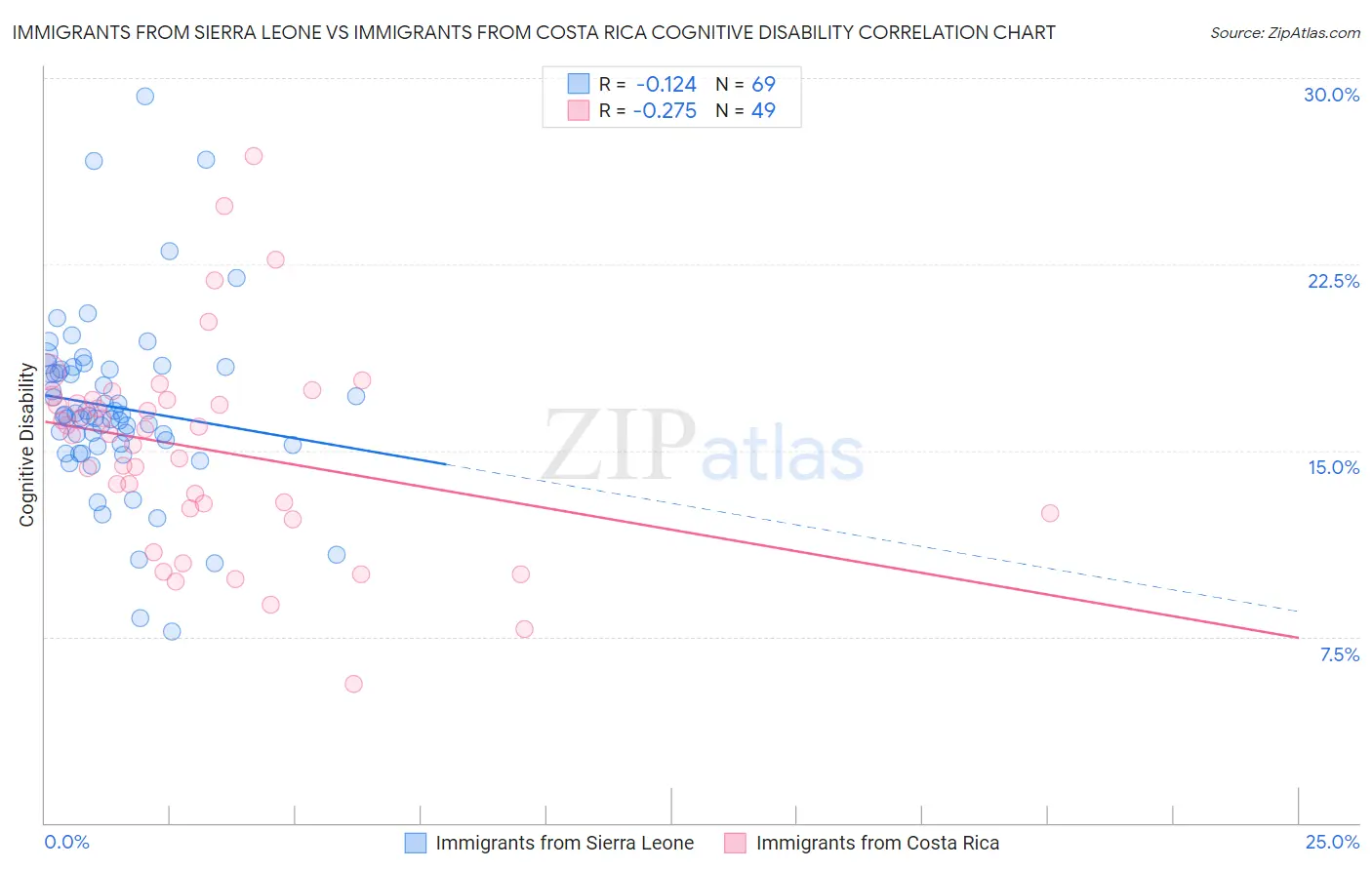 Immigrants from Sierra Leone vs Immigrants from Costa Rica Cognitive Disability