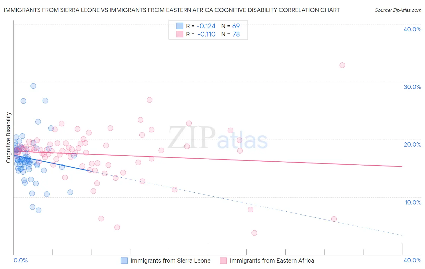 Immigrants from Sierra Leone vs Immigrants from Eastern Africa Cognitive Disability