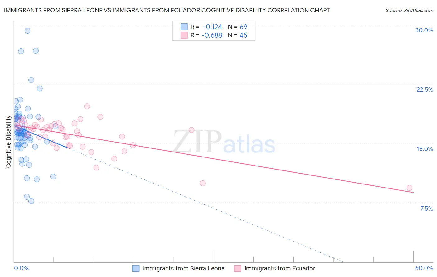 Immigrants from Sierra Leone vs Immigrants from Ecuador Cognitive Disability