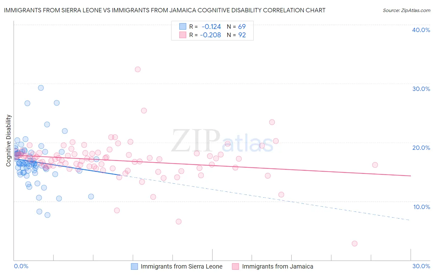 Immigrants from Sierra Leone vs Immigrants from Jamaica Cognitive Disability