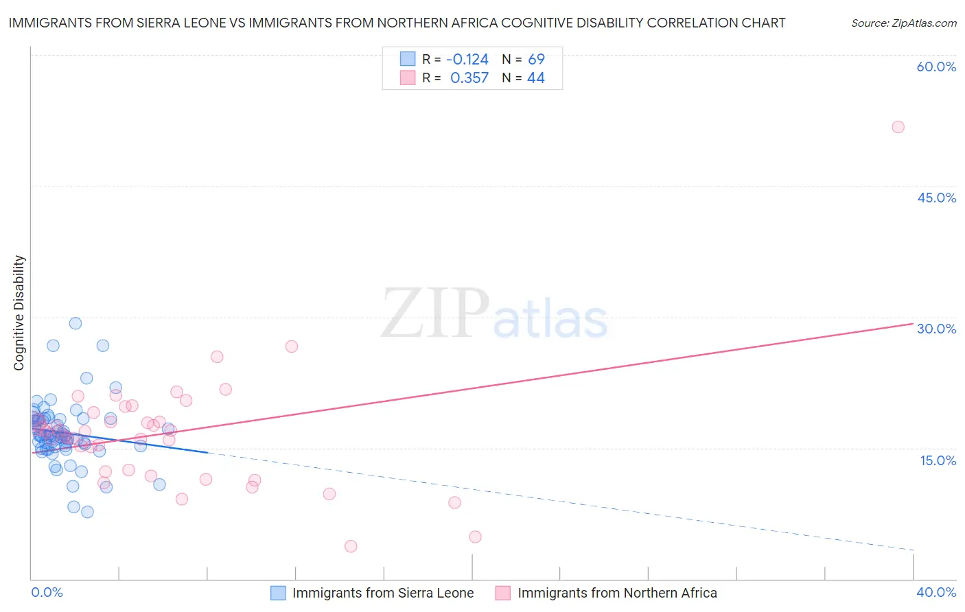 Immigrants from Sierra Leone vs Immigrants from Northern Africa Cognitive Disability