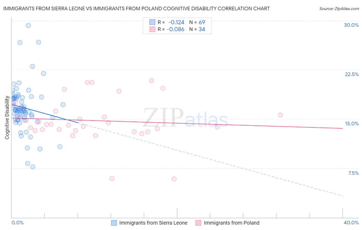 Immigrants from Sierra Leone vs Immigrants from Poland Cognitive Disability