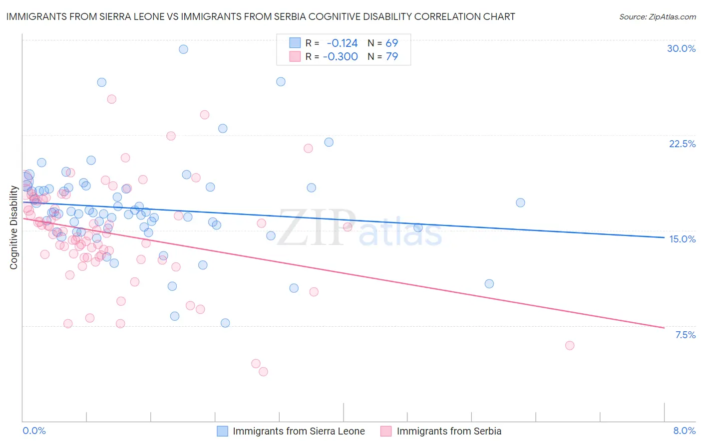 Immigrants from Sierra Leone vs Immigrants from Serbia Cognitive Disability