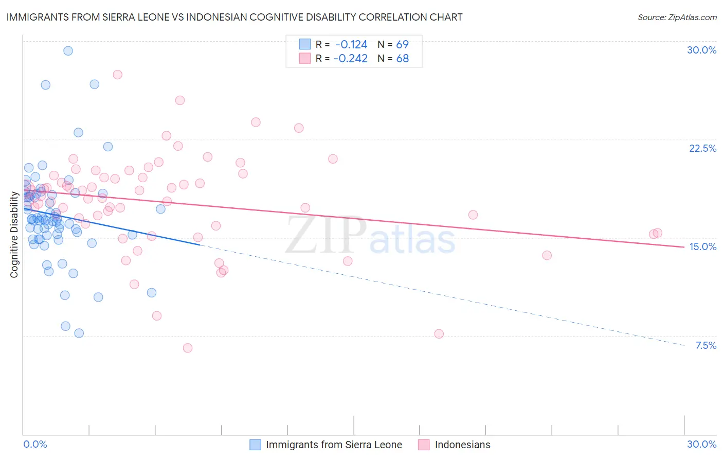 Immigrants from Sierra Leone vs Indonesian Cognitive Disability