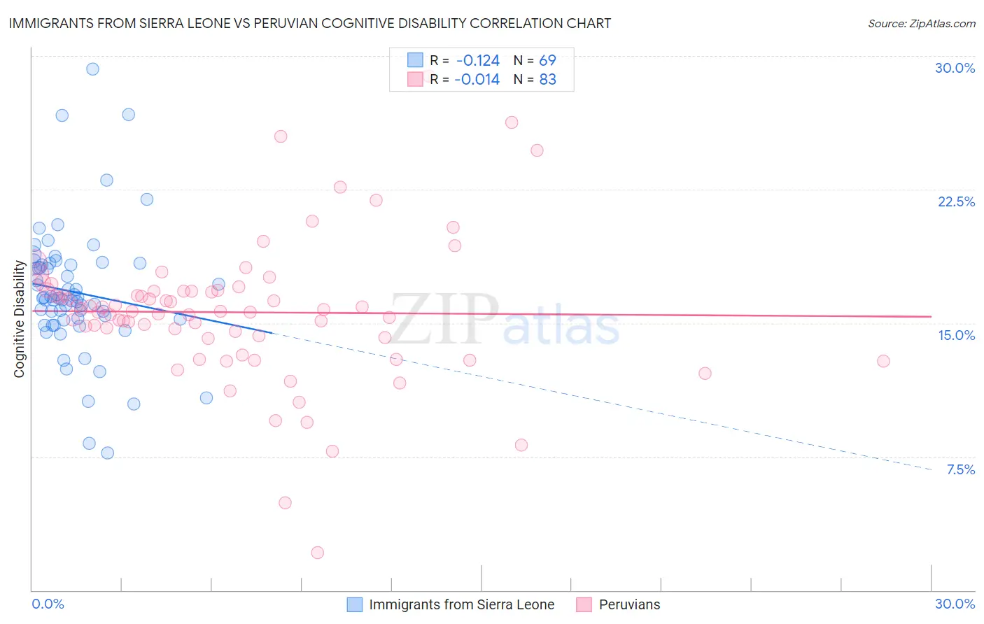 Immigrants from Sierra Leone vs Peruvian Cognitive Disability