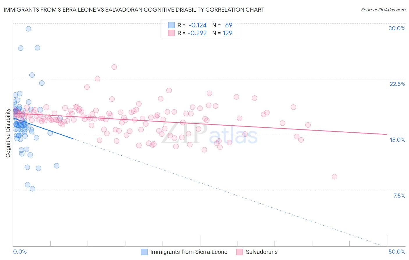 Immigrants from Sierra Leone vs Salvadoran Cognitive Disability