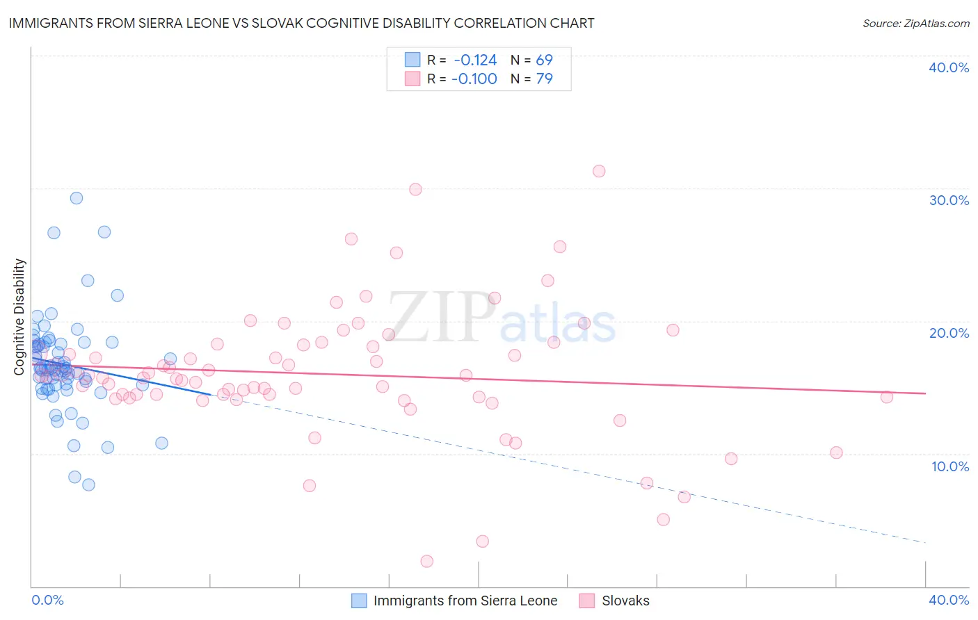 Immigrants from Sierra Leone vs Slovak Cognitive Disability