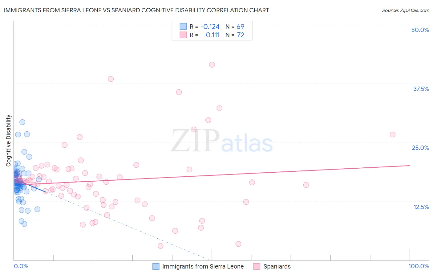 Immigrants from Sierra Leone vs Spaniard Cognitive Disability