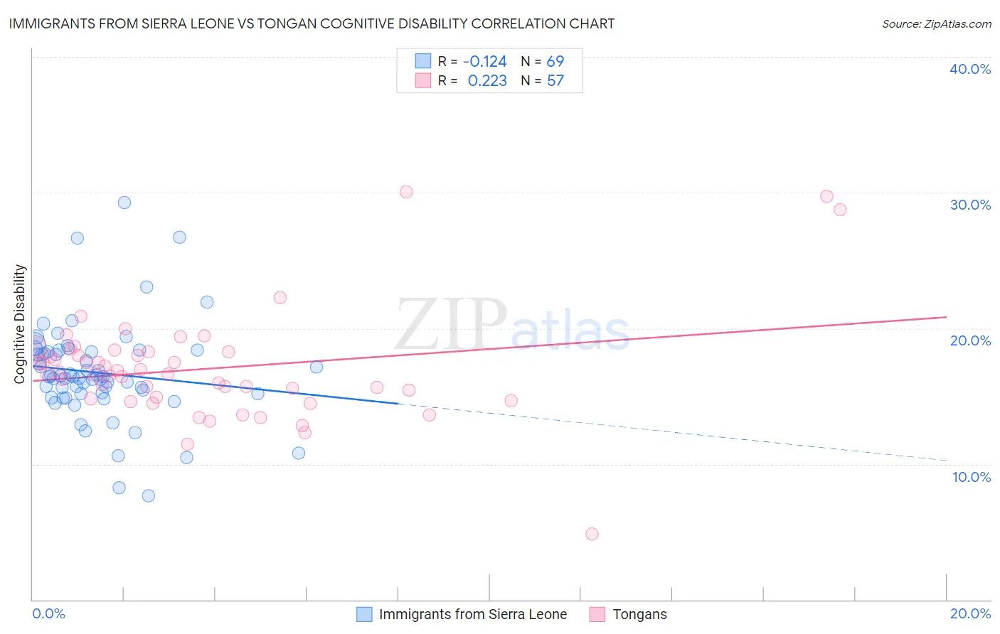 Immigrants from Sierra Leone vs Tongan Cognitive Disability