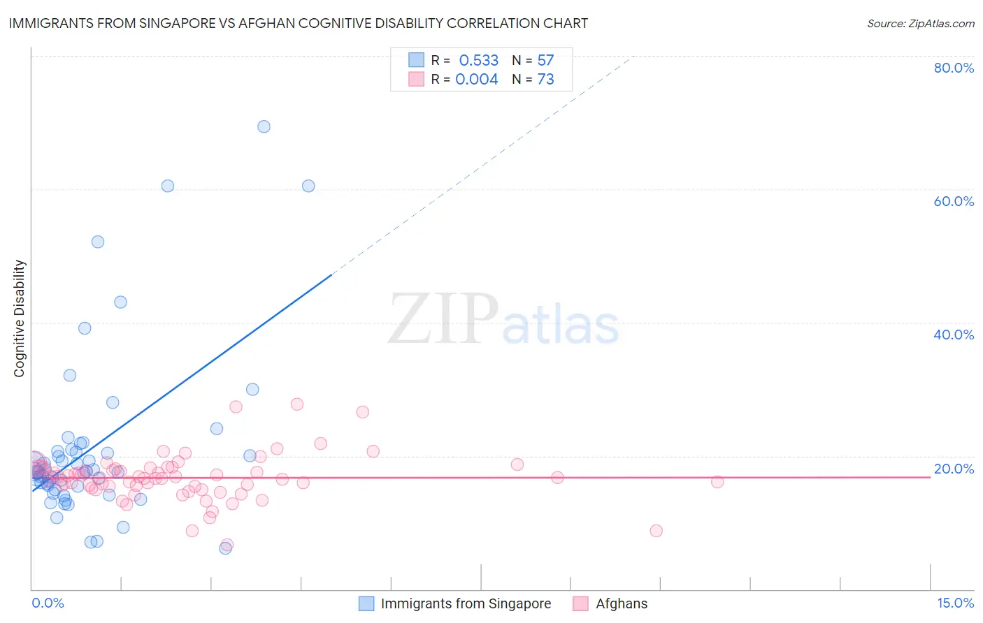 Immigrants from Singapore vs Afghan Cognitive Disability