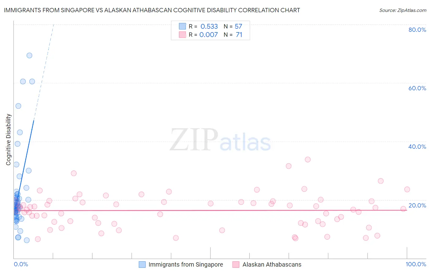 Immigrants from Singapore vs Alaskan Athabascan Cognitive Disability