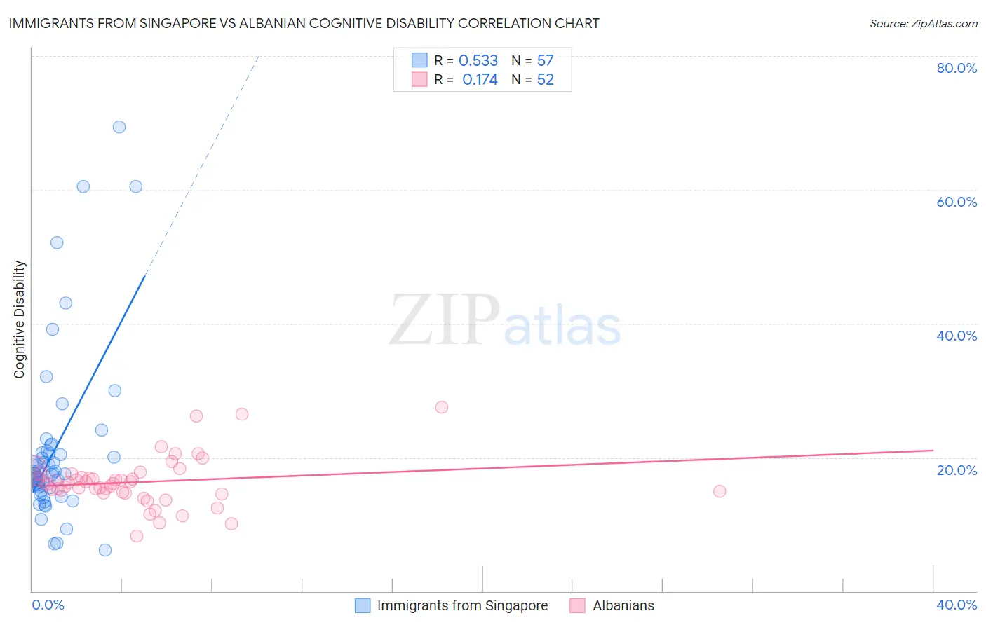 Immigrants from Singapore vs Albanian Cognitive Disability