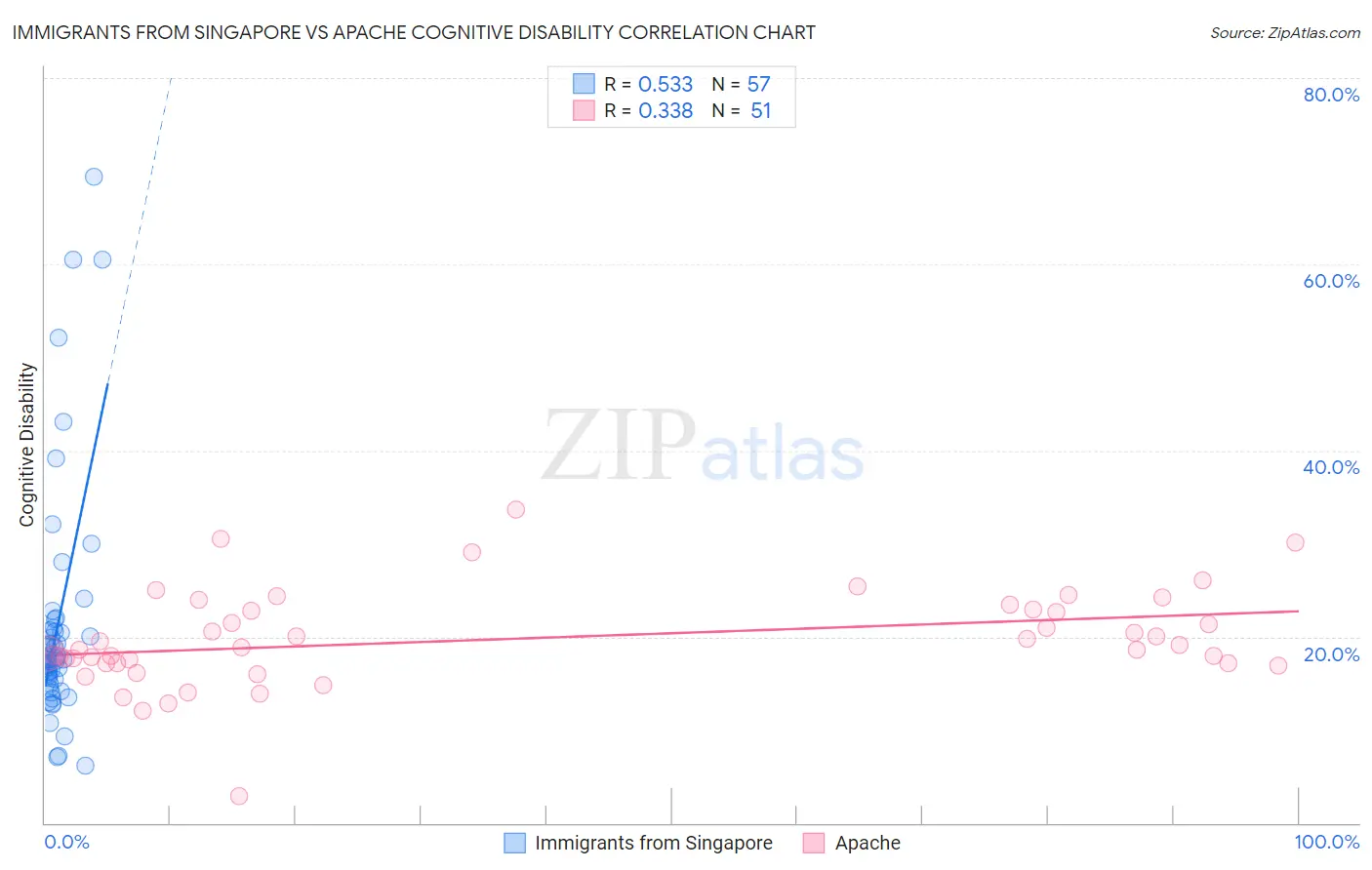 Immigrants from Singapore vs Apache Cognitive Disability