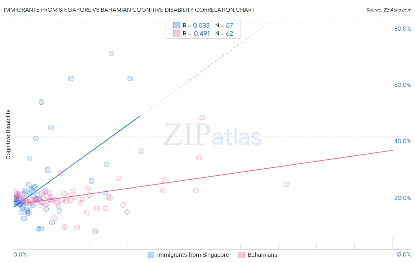 Immigrants from Singapore vs Bahamian Cognitive Disability