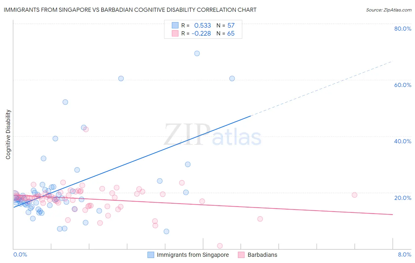 Immigrants from Singapore vs Barbadian Cognitive Disability