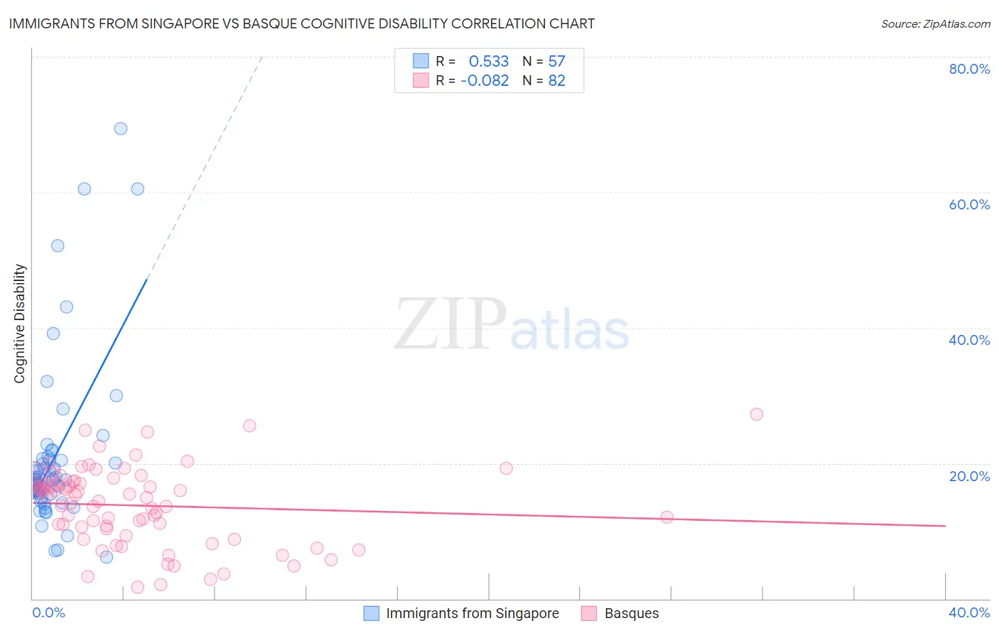 Immigrants from Singapore vs Basque Cognitive Disability