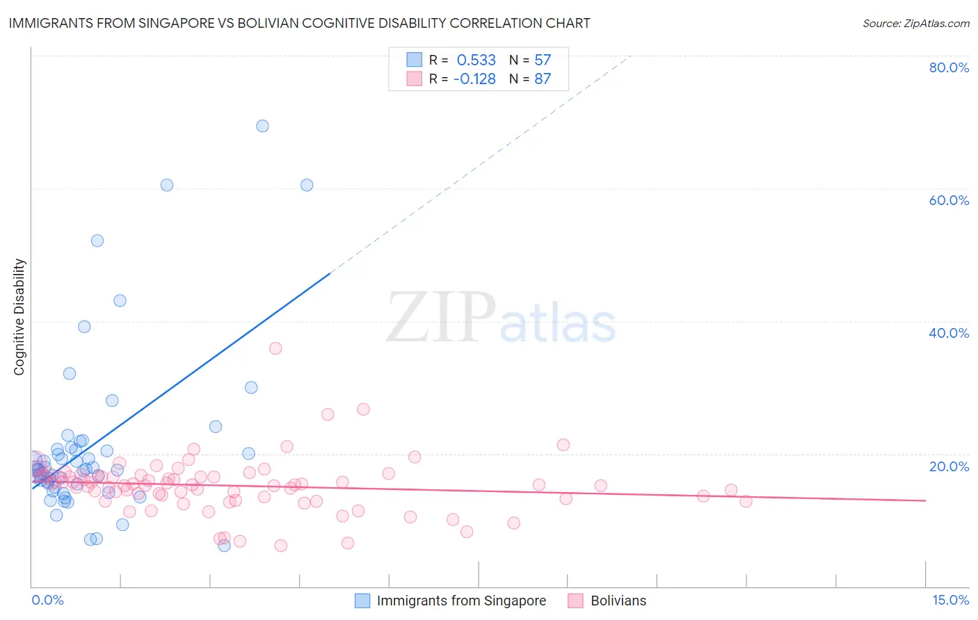 Immigrants from Singapore vs Bolivian Cognitive Disability