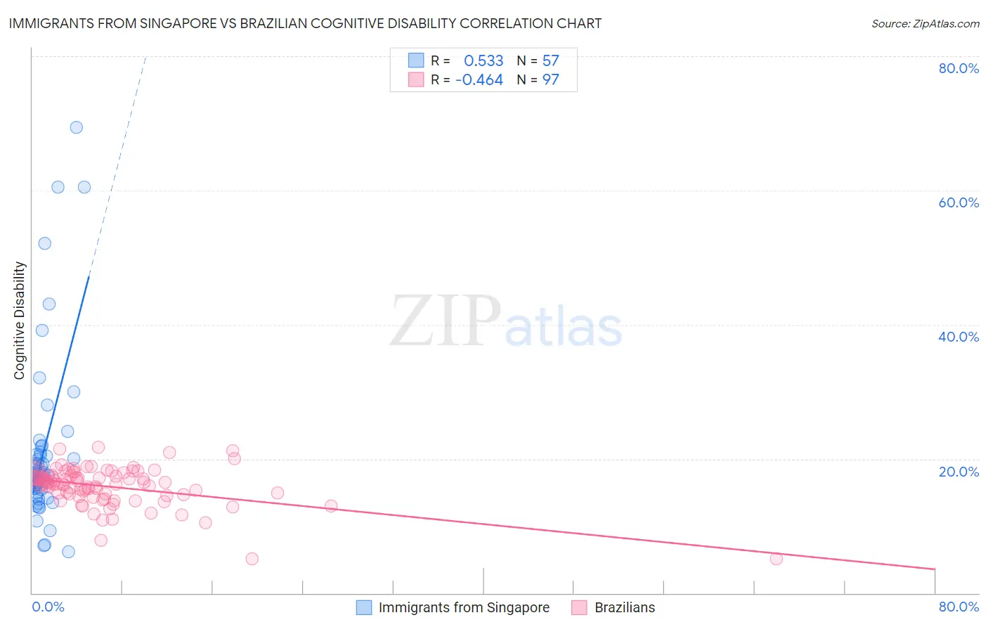 Immigrants from Singapore vs Brazilian Cognitive Disability