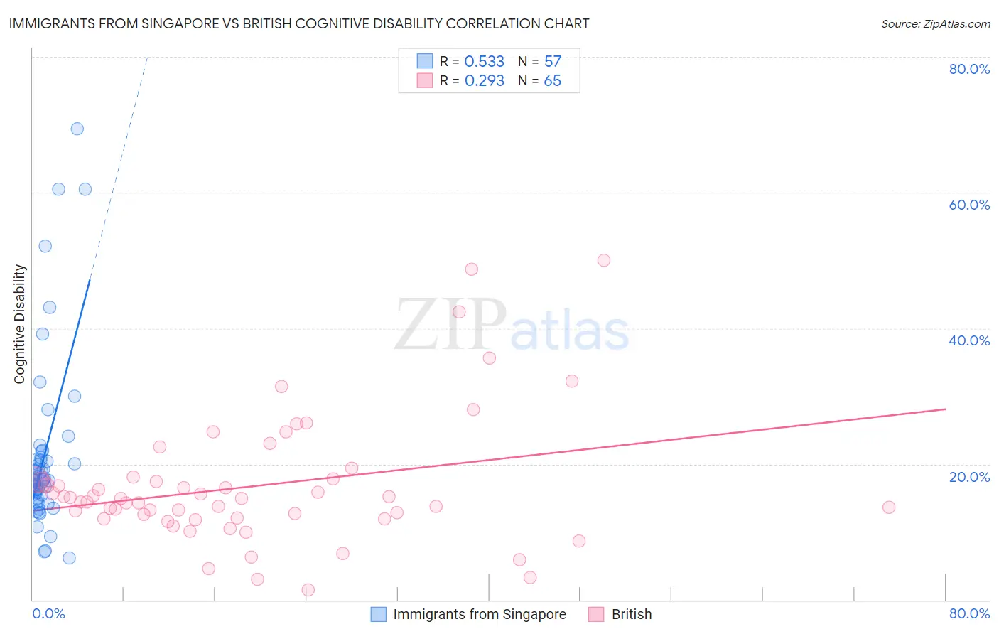 Immigrants from Singapore vs British Cognitive Disability