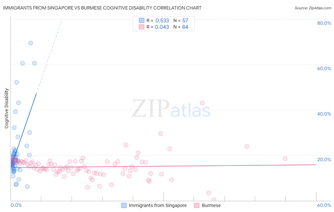 Immigrants from Singapore vs Burmese Cognitive Disability