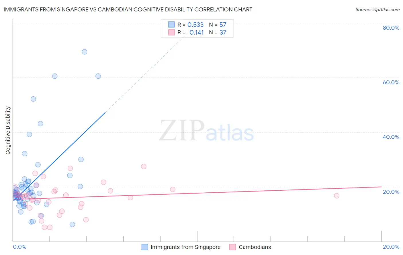 Immigrants from Singapore vs Cambodian Cognitive Disability