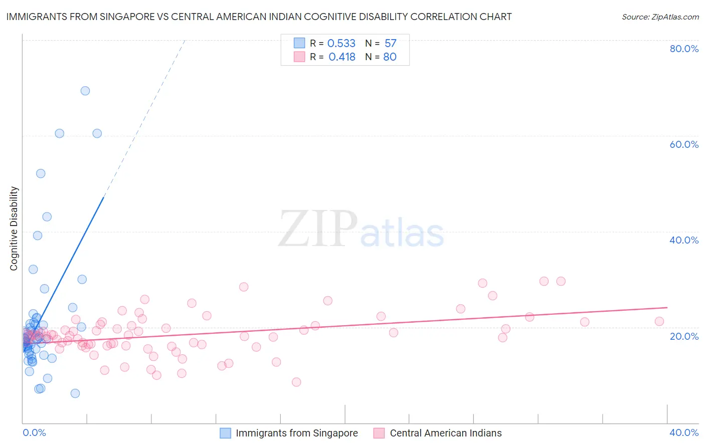 Immigrants from Singapore vs Central American Indian Cognitive Disability