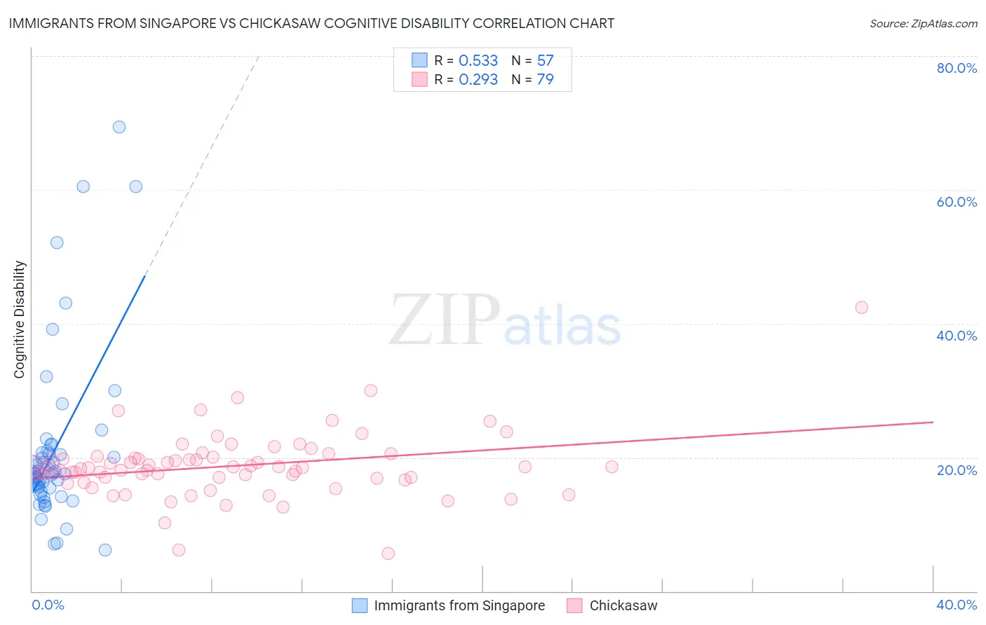 Immigrants from Singapore vs Chickasaw Cognitive Disability