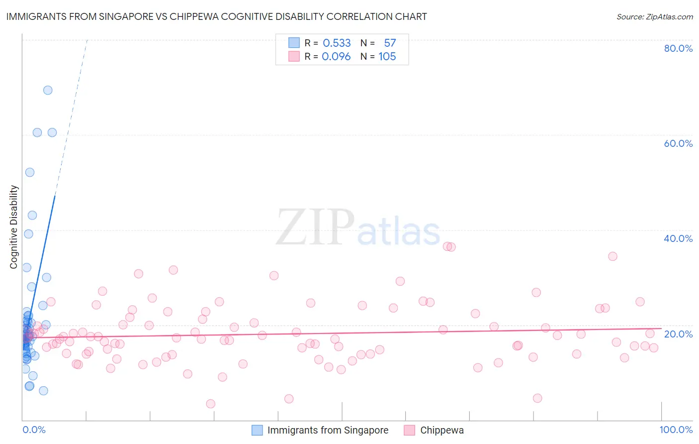 Immigrants from Singapore vs Chippewa Cognitive Disability