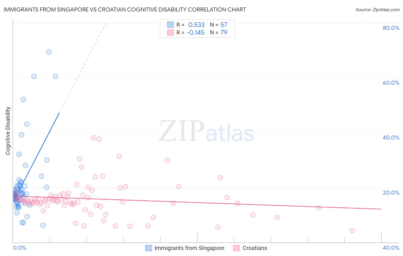 Immigrants from Singapore vs Croatian Cognitive Disability