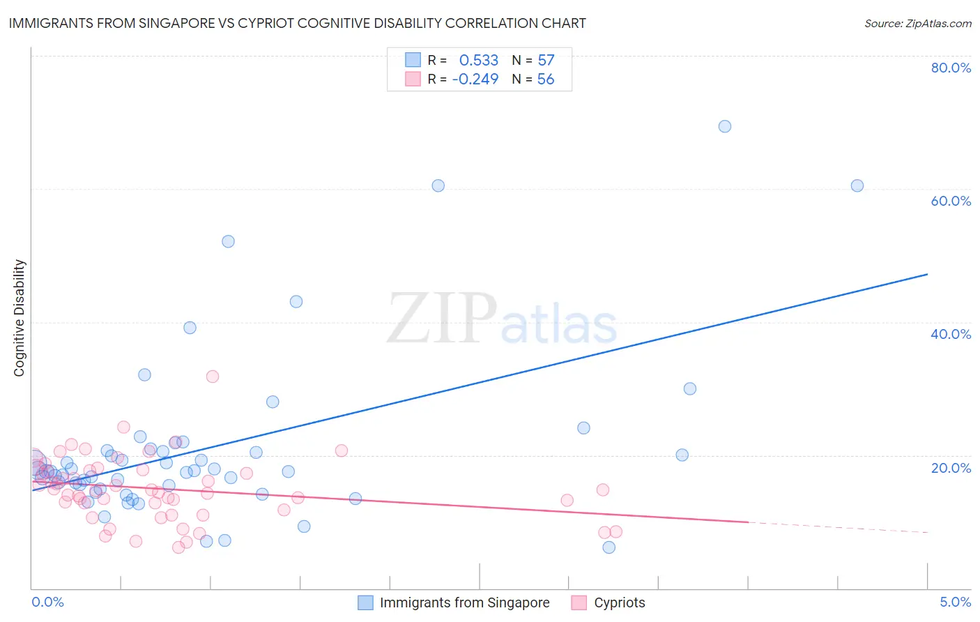 Immigrants from Singapore vs Cypriot Cognitive Disability