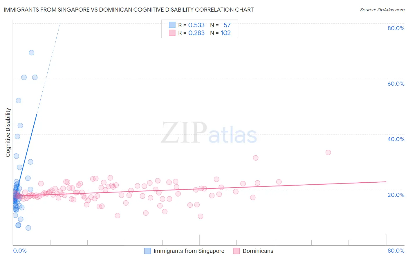 Immigrants from Singapore vs Dominican Cognitive Disability