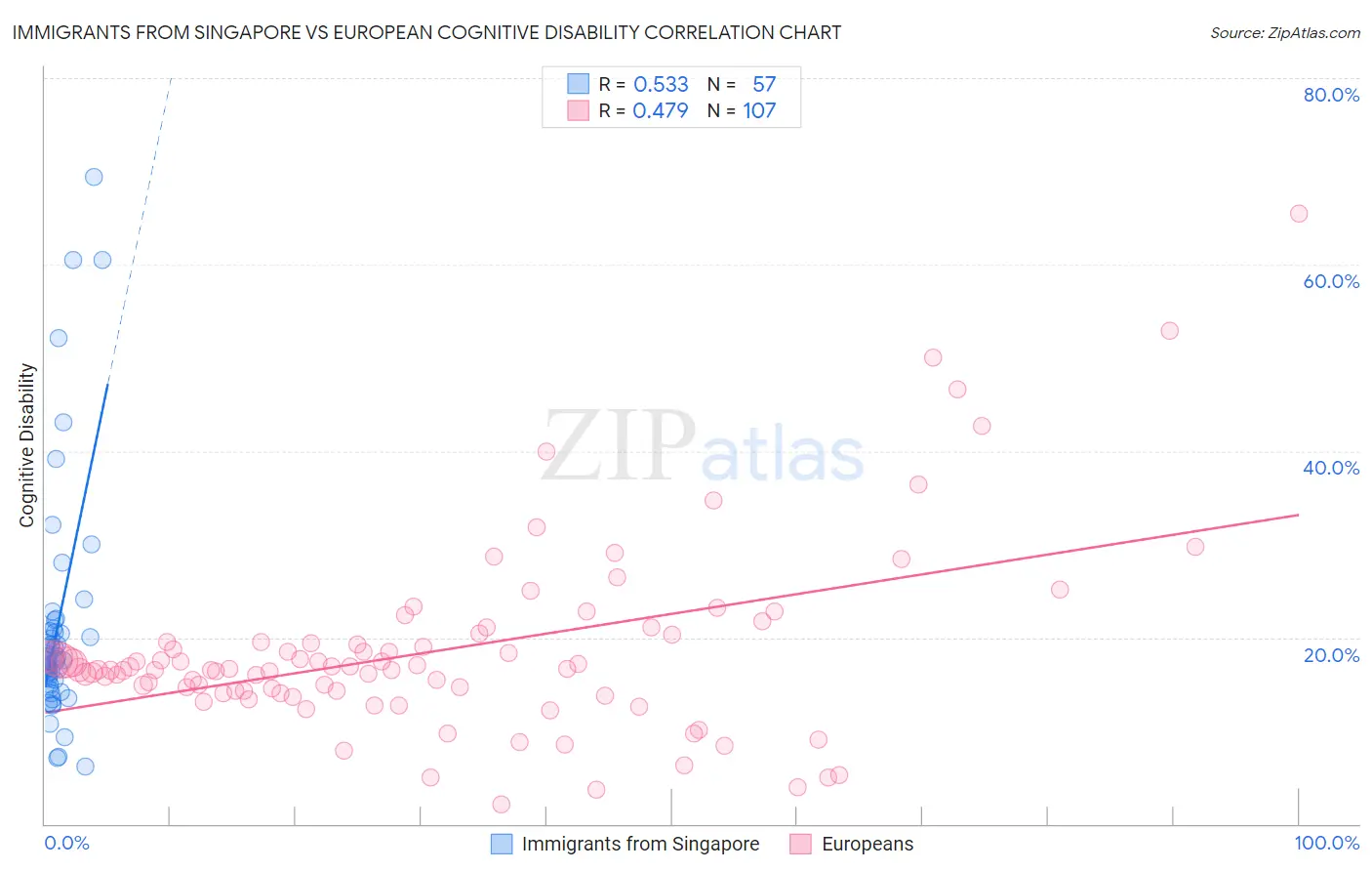 Immigrants from Singapore vs European Cognitive Disability